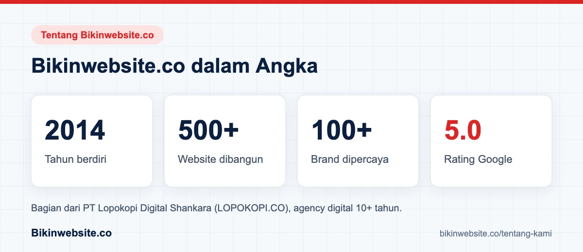 Bikinwebsite.co dalam angka: berdiri sejak 2014, 500+ website dibangun, 100+ brand, rating Google 5.0