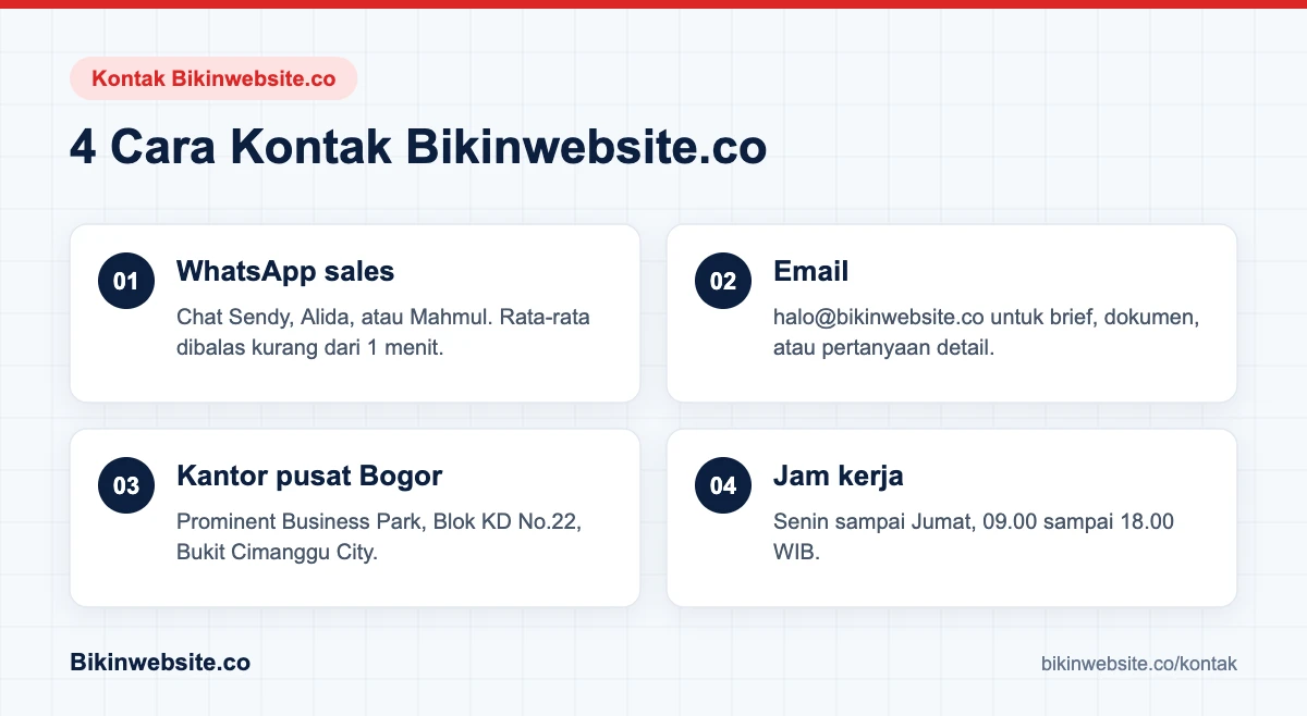 Info kontak Bikinwebsite.co: WhatsApp sales, email, kantor pusat di Bogor, dan jam kerja