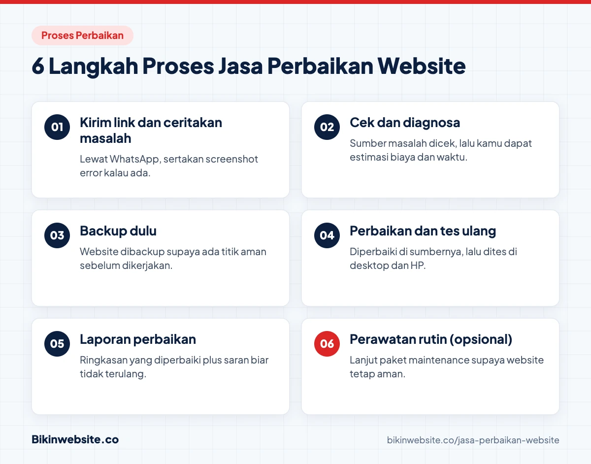 Infografis 6 langkah proses jasa perbaikan website Bikinwebsite.co dari cek masalah sampai beres